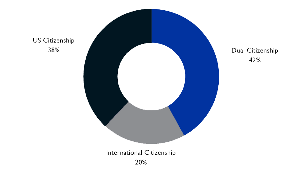 38% US Citizenship, 20% International Citizenship, 42% Dual Citizenship