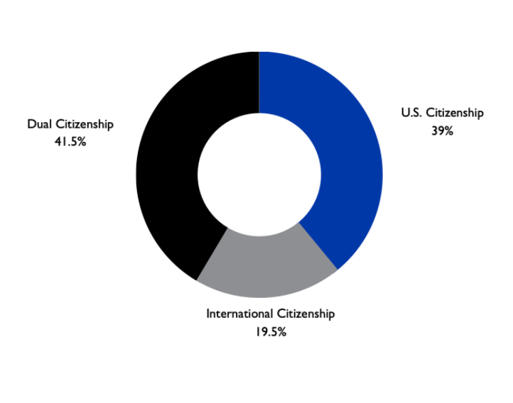 39% US Citizenship, 19.5% International Citizenship, 41.5% Dual Citizenship