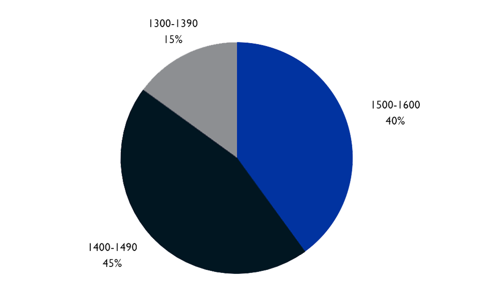 Total SAT Scores: 40% in 1500-1600 range, 45% in 1400-1490 range, 15% in 1300-1390 range, 0% below 1300