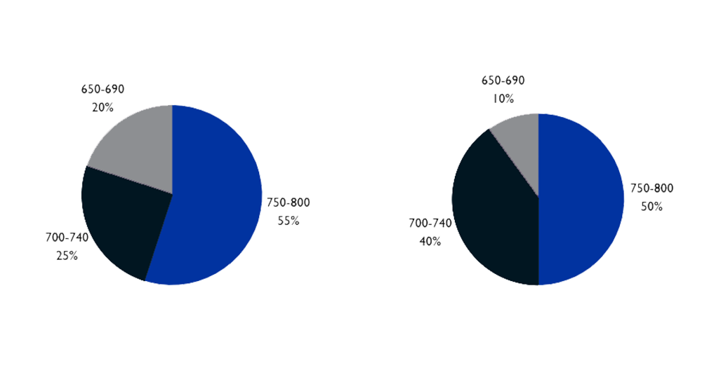 Math SAT Scores: 5% in 750-800 range, 25% in 700-740 range, 20% in 650-690 range, 0% below 650
Verbal SAT Scores: 50% in 750-800 range, 40% in 700-740 range, 10% in 650-690 range, 0% below 650