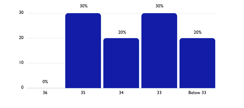 ACT Score Ranges: 0% in 36, 30% in 35, 20% in 34, 30% in 33 and 20% below 33