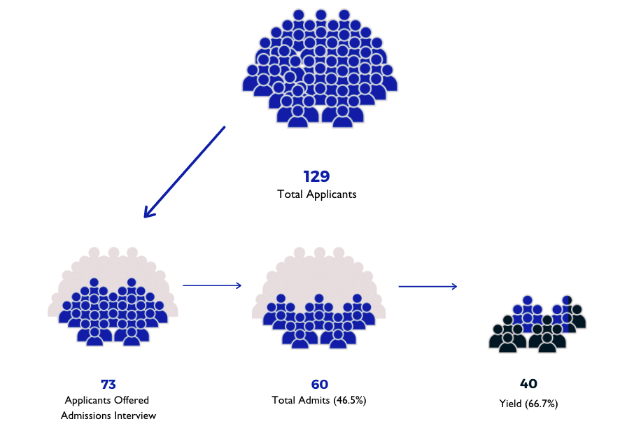 129 Total Applicants, 73 Interviewed, 60 Total Admits, 40 Yield