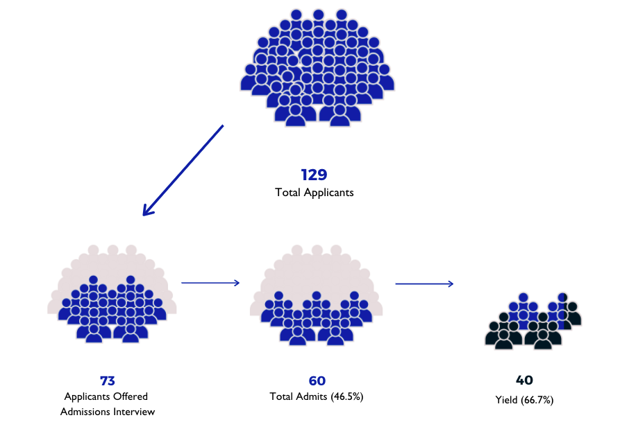 Class of 2025 Profile TAU Dual Degree Program