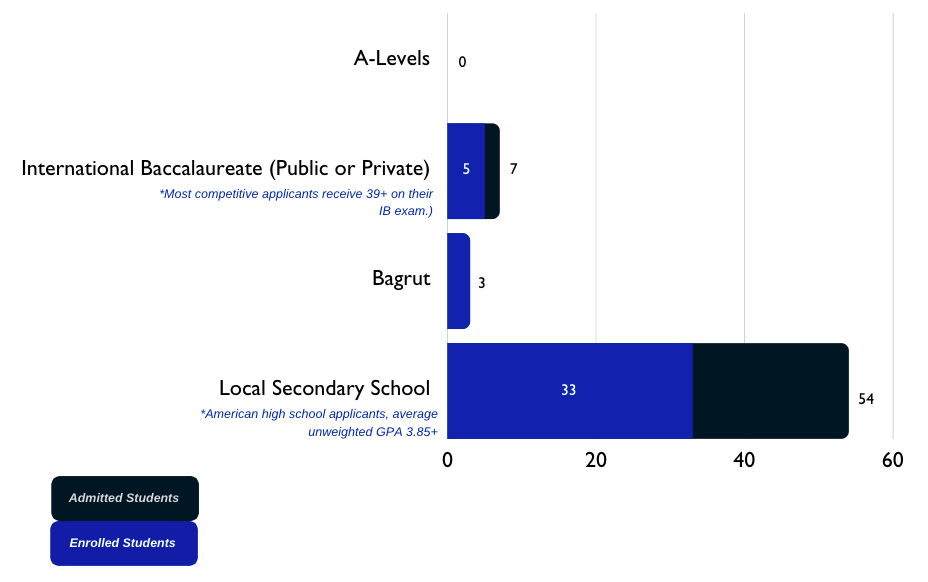 Secondary education completed by admitted and enrolled students