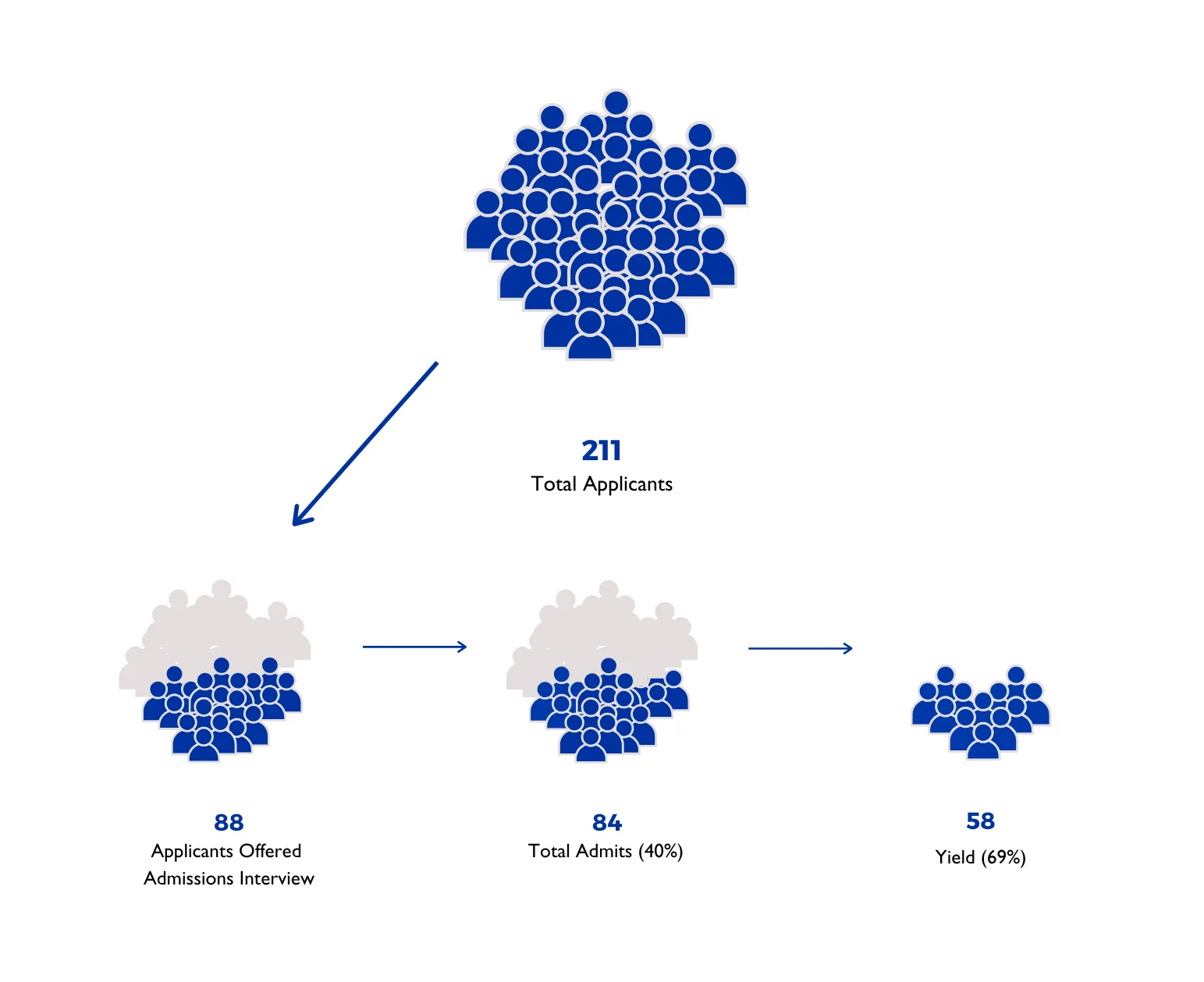 211 Total Applicants  88 Applicants Offered Admissions Interview  84 Total Admits (40%) 58 Yield (69%)