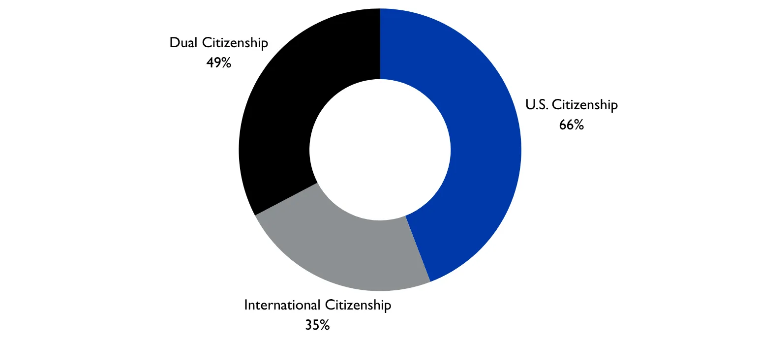 US Citizenship 65.5%International Citizenship  34.5%Dual Citizenship 48.831%