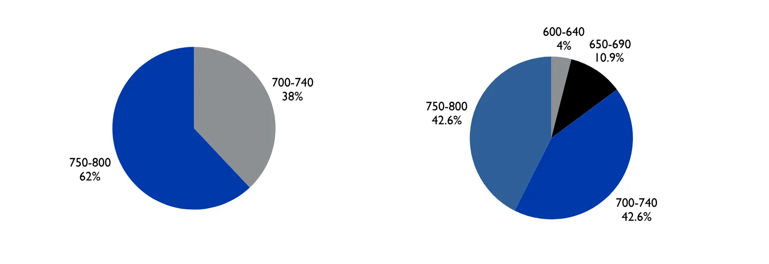 Math750–800: 62%700–740: 38%Verbal750–800: 43%700–740: 43%650–690: 11%600–640: 4%