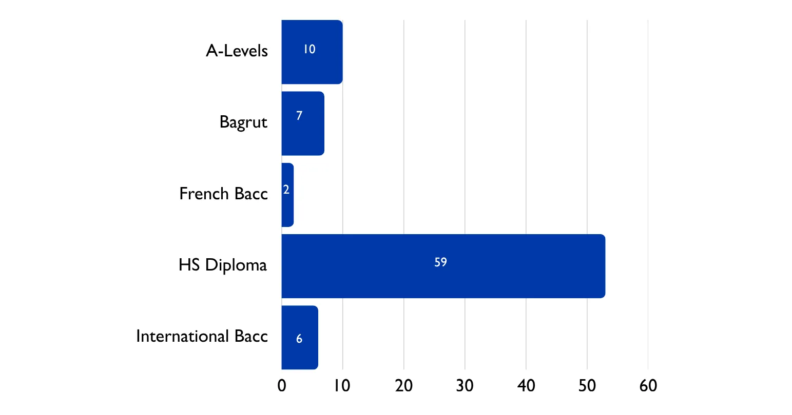 Advanced Level Exams (A-Levels): 10
Bagrut: 7
French Lycée/Baccalauréat: 2
Local HS Diploma 59: (53 from US, 6 from abroad)
International Baccalauréat School/Diploma: 6