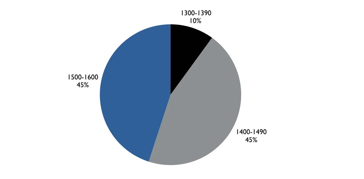 1500–1600: 45%1400–1490: 45%1300–1390: 10%