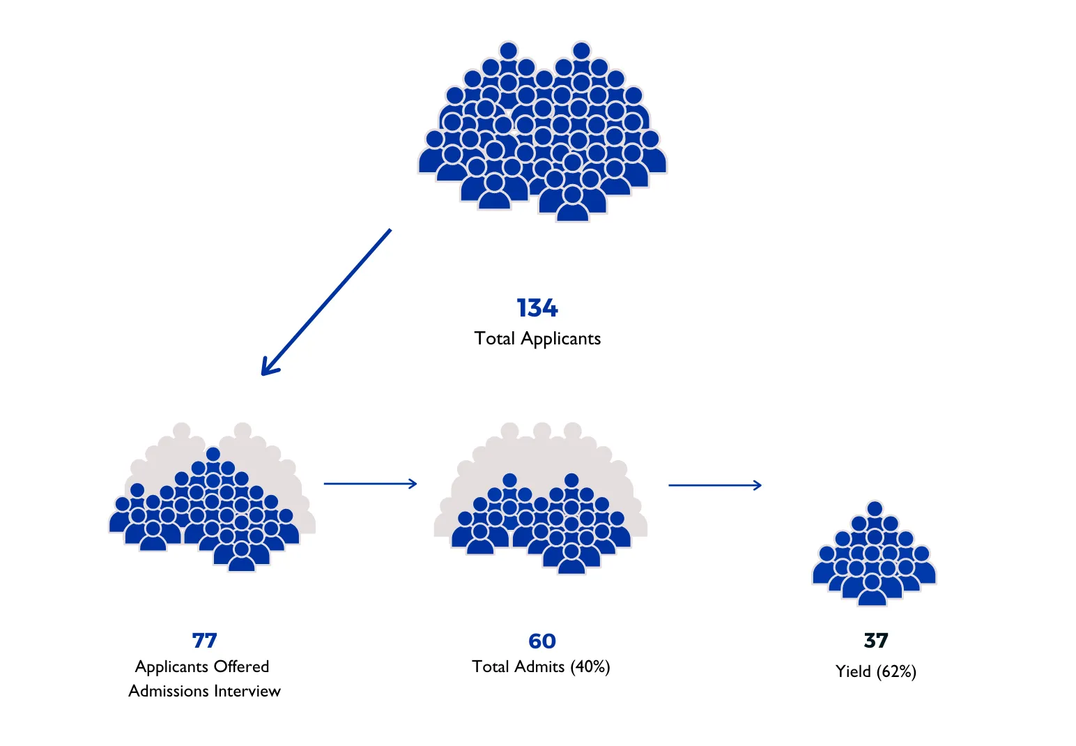 Total Applicants: 134, Applicants Offered Admissions Interviews: 77, Total Admits (40%): 60, Yield (62%): 37