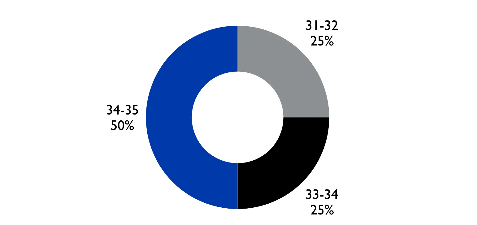 ACT Score Ranges: 50% in 34-35, 25% in 33-34, 25% in 31-32