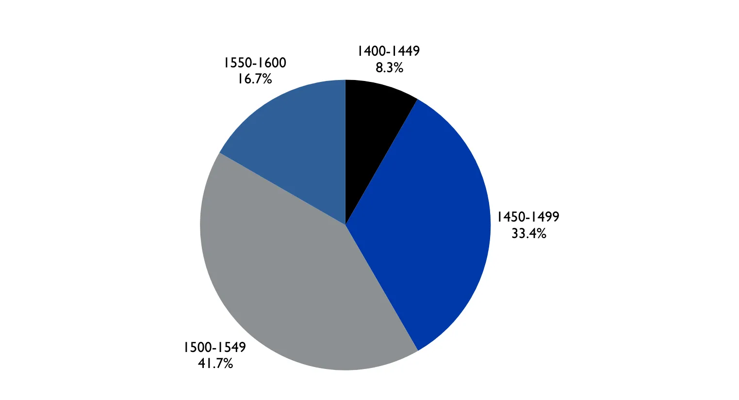 Total SAT Scores: 16.7% in 1550-1600 range, 41.7% in 1500-1549 range, 8.3% 1400-1449 range, 33.4% in 1450-1499