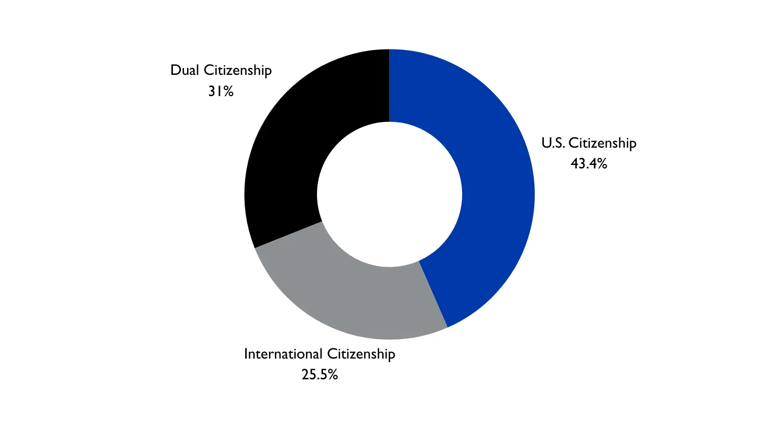 43.4% US Citizenship, 25.5% International Citizenship, 31% Dual Citizenship