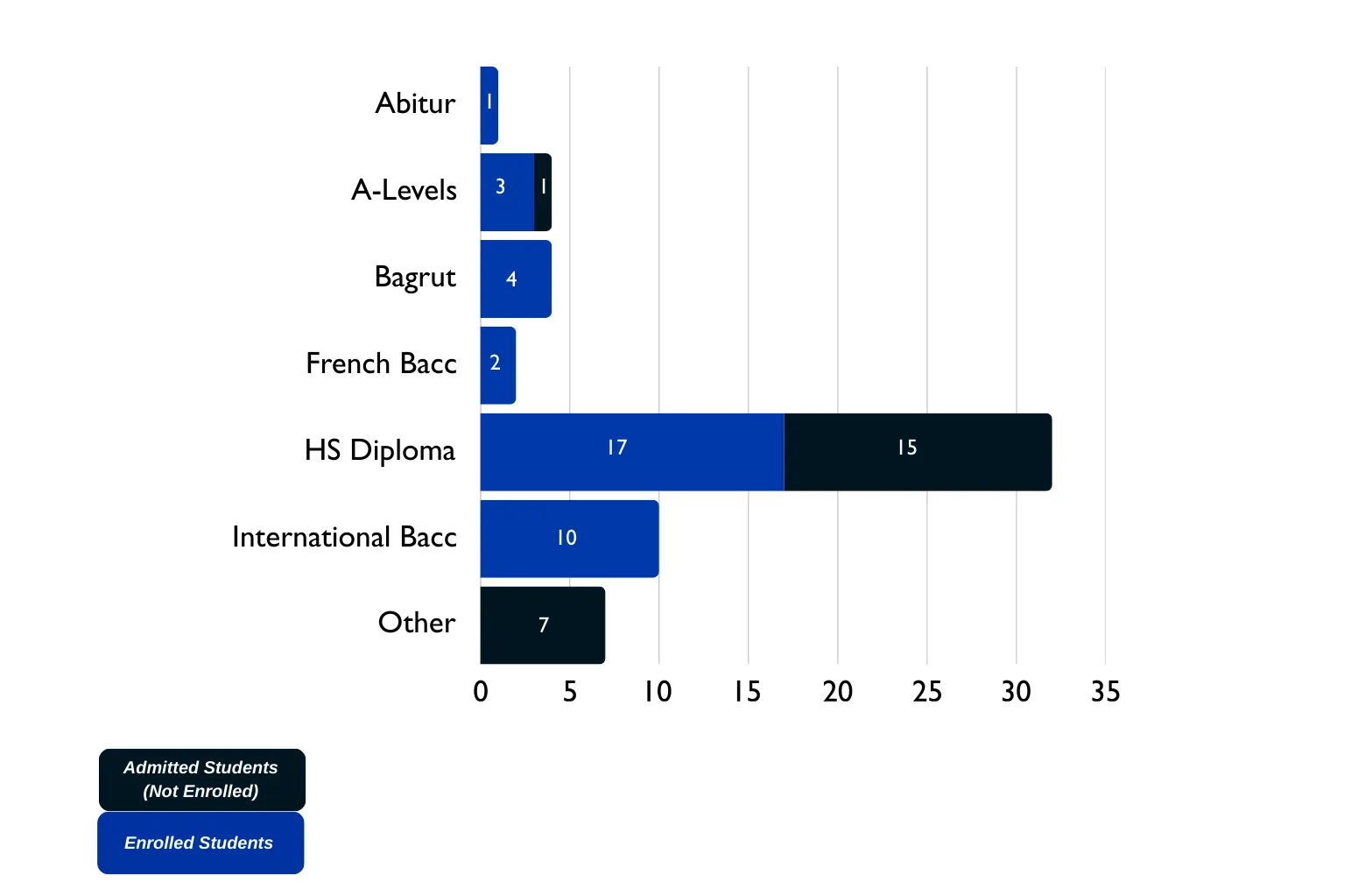 Secondary School information for admitted and enrolled students